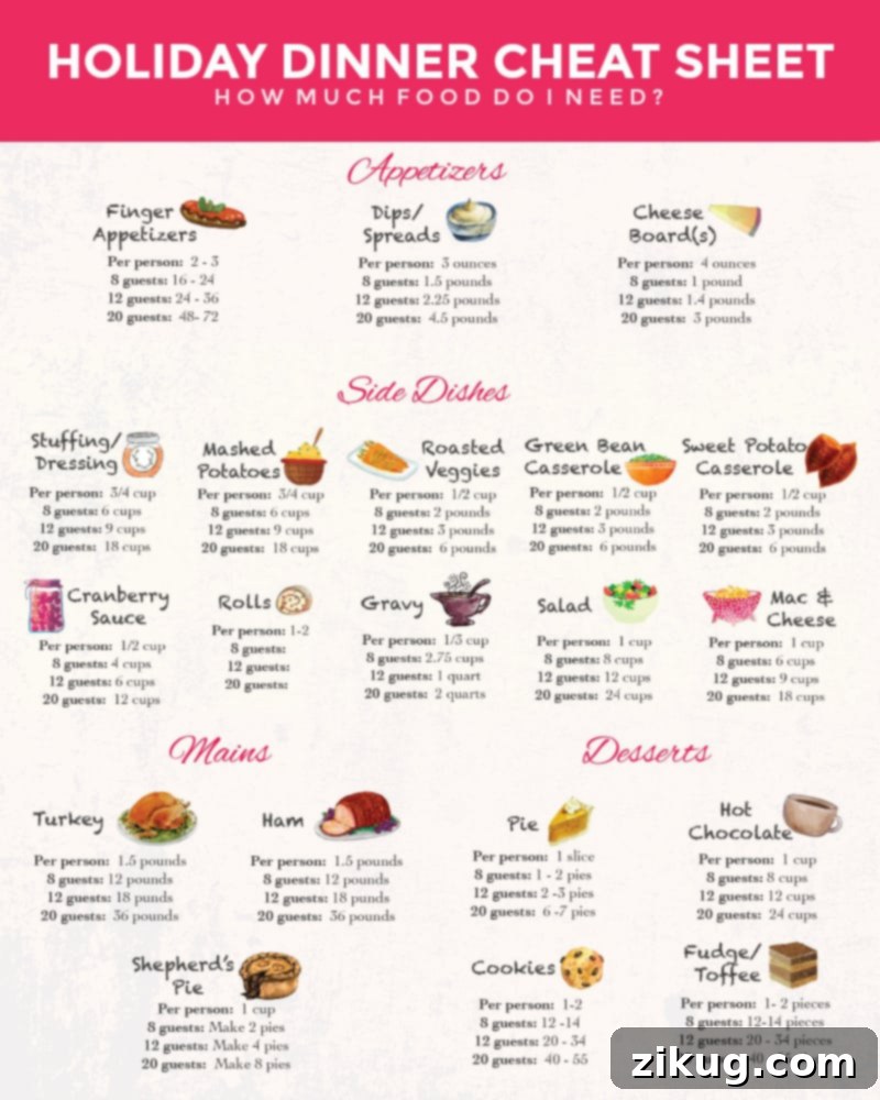 A detailed holiday dinner cheat sheet, outlining recommended portion sizes and essential planning tips for a seamless Thanksgiving menu.